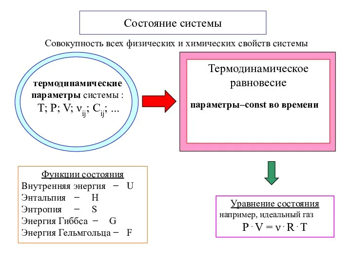 Функции состояния Внутренняя энергия − U Энтальпия − H Энтропия