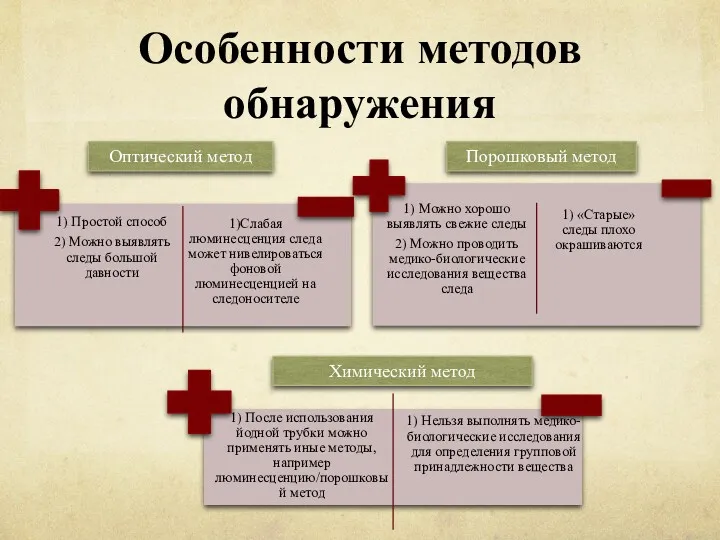 Особенности методов обнаружения Оптический метод Порошковый метод Химический метод