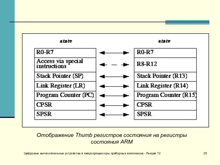 Цифровые вычислительные устройства и микропроцессоры приборных комплексов - Лекция 12 Отображение Thumb регистров