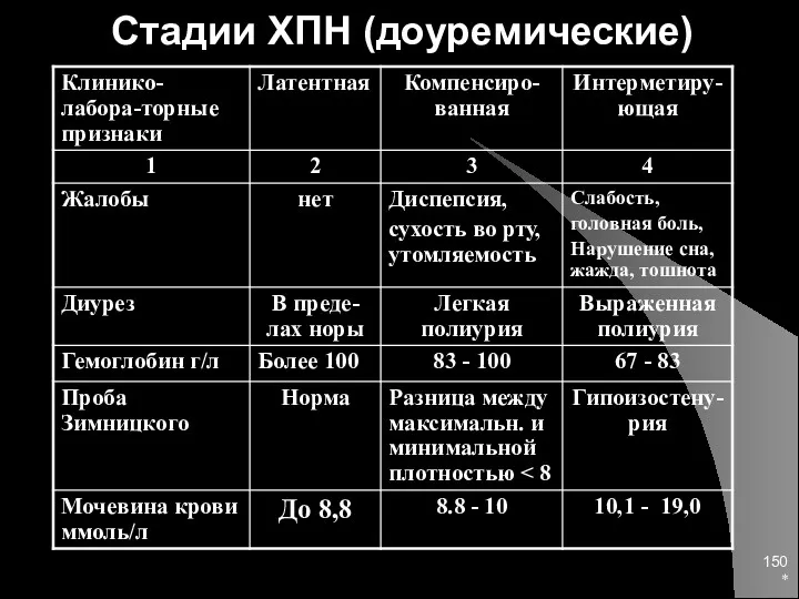 * Стадии ХПН (доуремические)