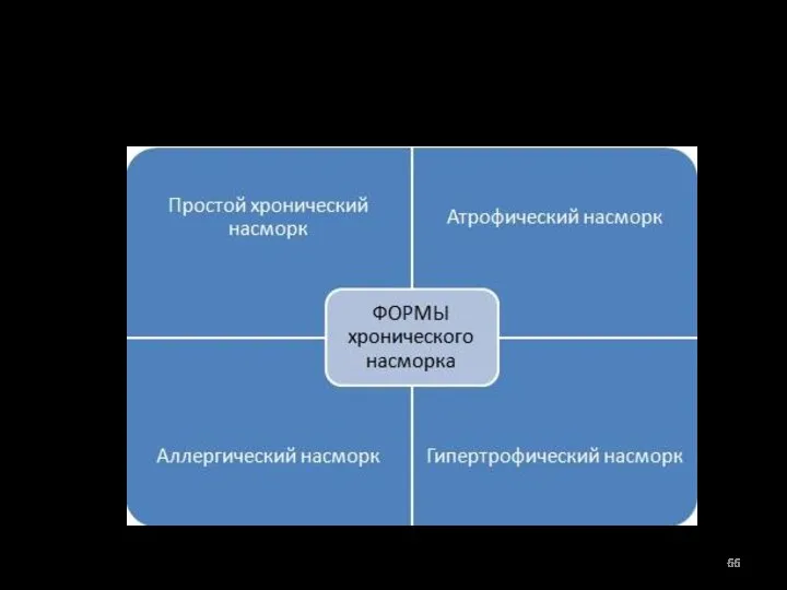 Хронический насморк. I. ЗАБОЛЕВАНИЯ НАРУЖНОГО НОСА И НОСОВОЙ ПОЛОСТИ.