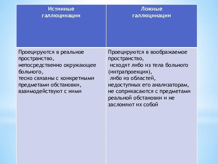 Истинные галлюцинации Проецируются в реальное пространство, непосредственно окружающее больного, тесно