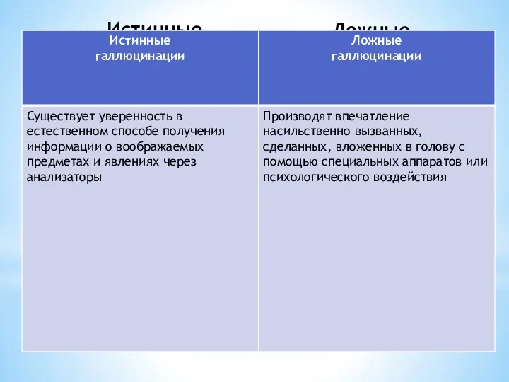 Истинные галлюцинации Существует уверенность в естественном способе получения информации о