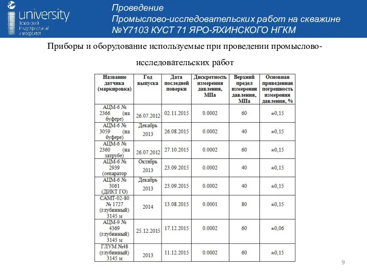 Проведение Промыслово-исследовательских работ на скважине №Y7103 КУСТ 71 ЯРО-ЯХИНСКОГО НГКМ