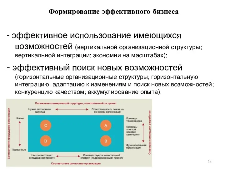 Формирование эффективного бизнеса - эффективное использование имеющихся возможностей (вертикальной организационной