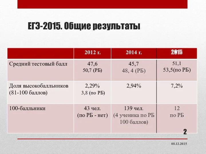 ЕГЭ-2015. Общие результаты 08.12.2015