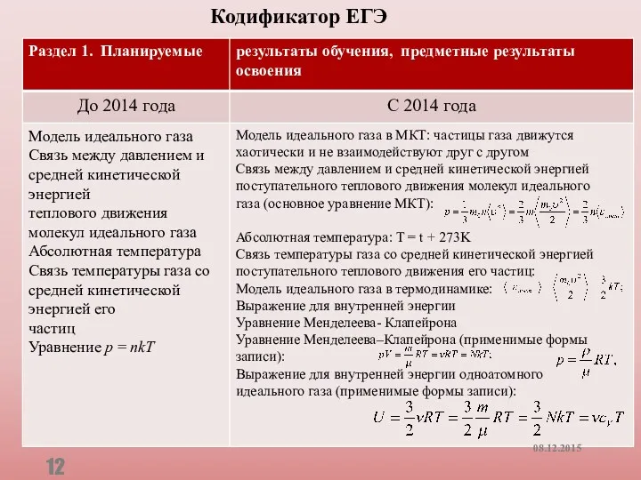 Кодификатор ЕГЭ 08.12.2015