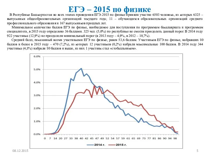 ЕГЭ – 2015 по физике В Республике Башкортостан во всех