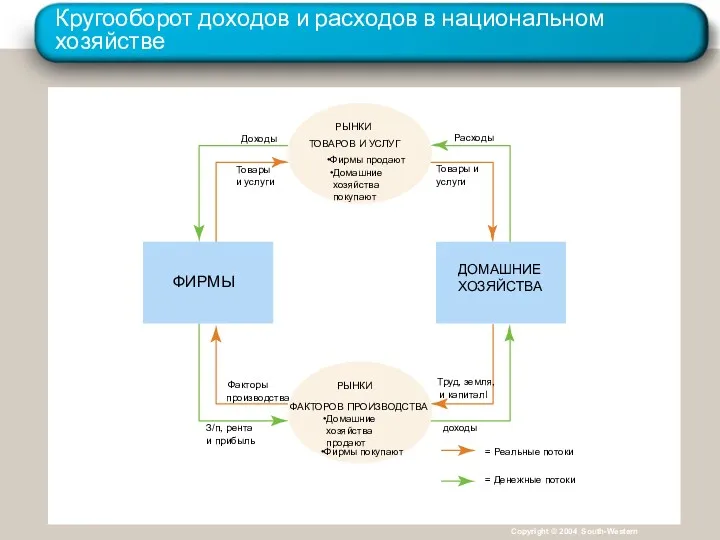 Кругооборот доходов и расходов в национальном хозяйстве Расходы Доходы доходы