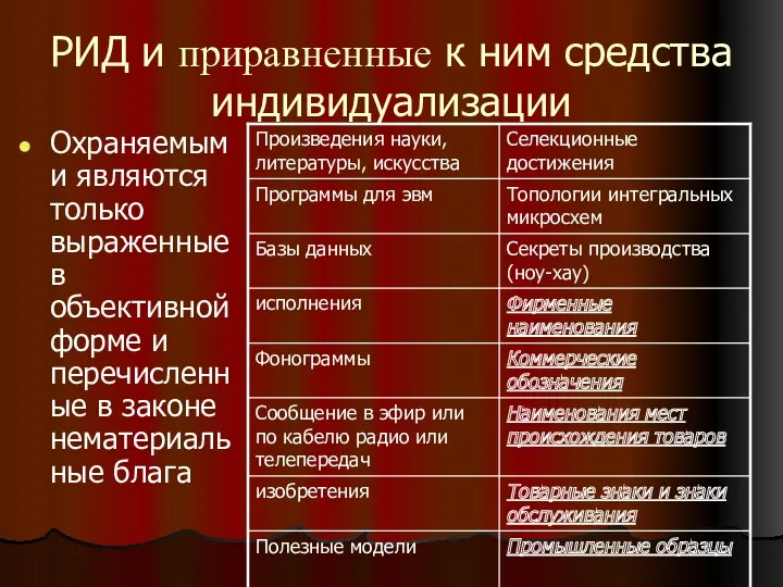 РИД и приравненные к ним средства индивидуализации Охраняемыми являются только