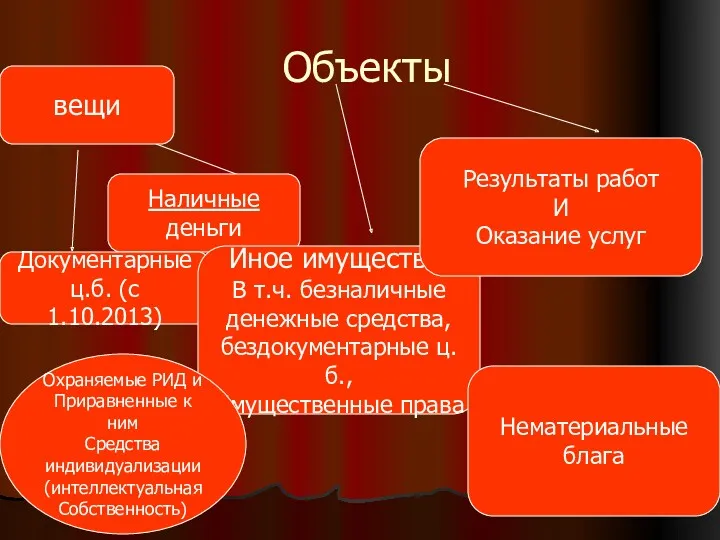 Объекты вещи Наличные деньги Документарные ц.б. (с 1.10.2013) Иное имущество,