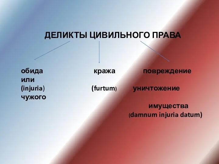 ДЕЛИКТЫ ЦИВИЛЬНОГО ПРАВА обида кража повреждение или (injuria) (furtum) уничтожение чужого имущества (damnum injuria datum)