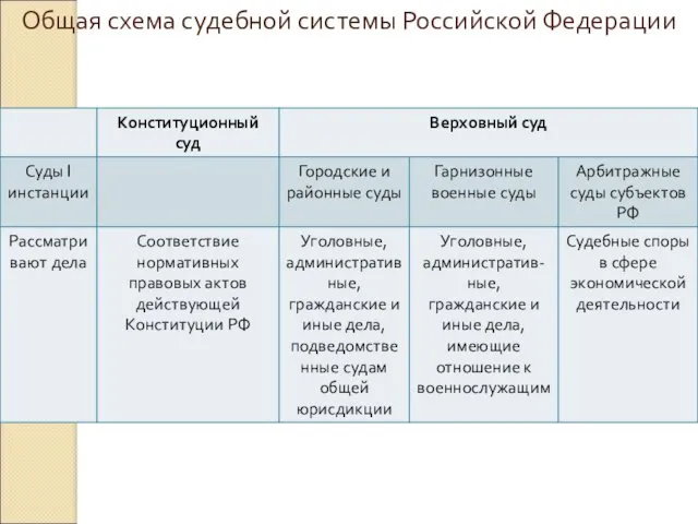 Общая схема судебной системы Российской Федерации