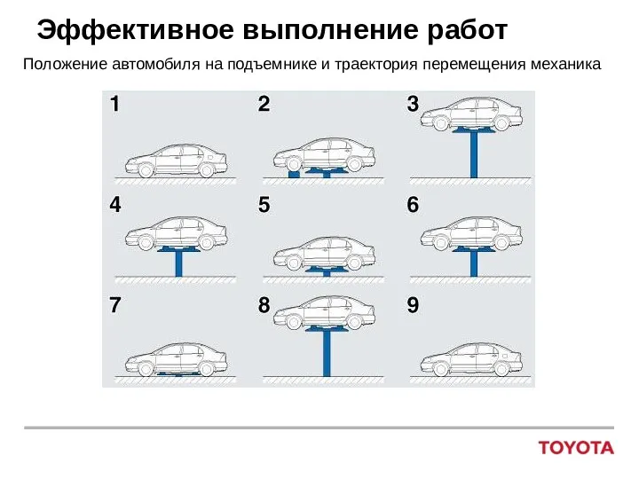 Эффективное выполнение работ Положение автомобиля на подъемнике и траектория перемещения механика