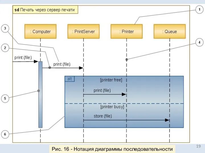 . Рис. 16 - Нотация диаграммы последовательности