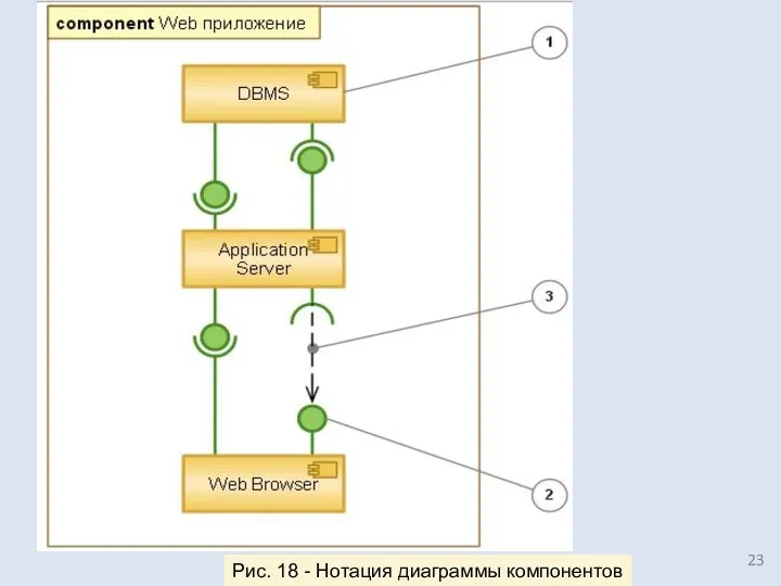 . Рис. 18 - Нотация диаграммы компонентов