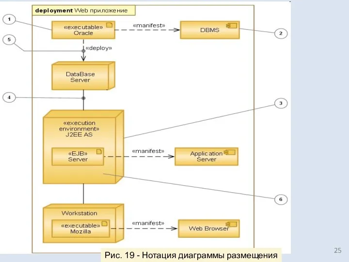 . Рис. 19 - Нотация диаграммы размещения