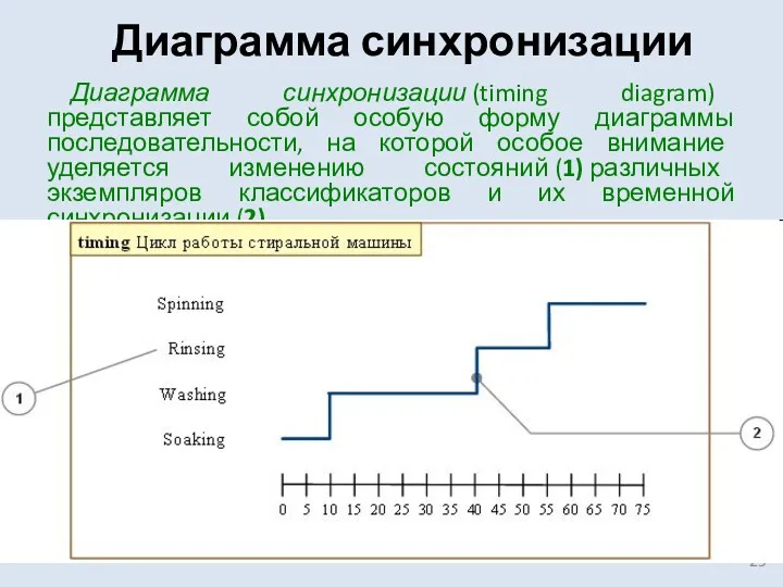 Диаграмма синхронизации Диаграмма синхронизации (timing diagram) представляет собой особую форму