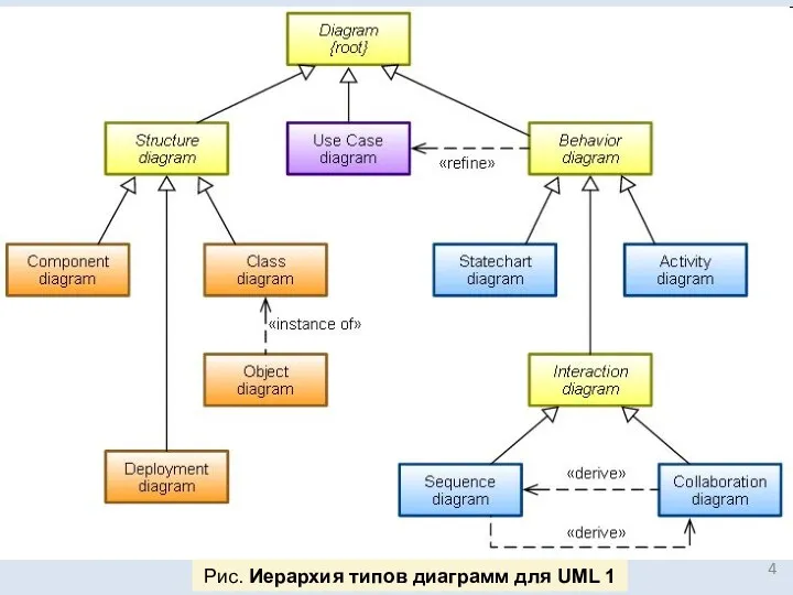 Рис. Иерархия типов диаграмм для UML 1