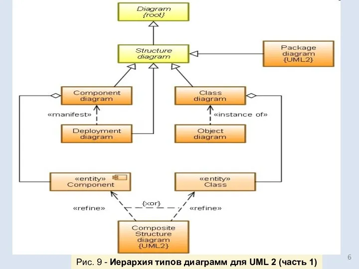 Рис. 9 - Иерархия типов диаграмм для UML 2 (часть 1)