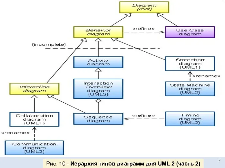 Рис. 10 - Иерархия типов диаграмм для UML 2 (часть 2)