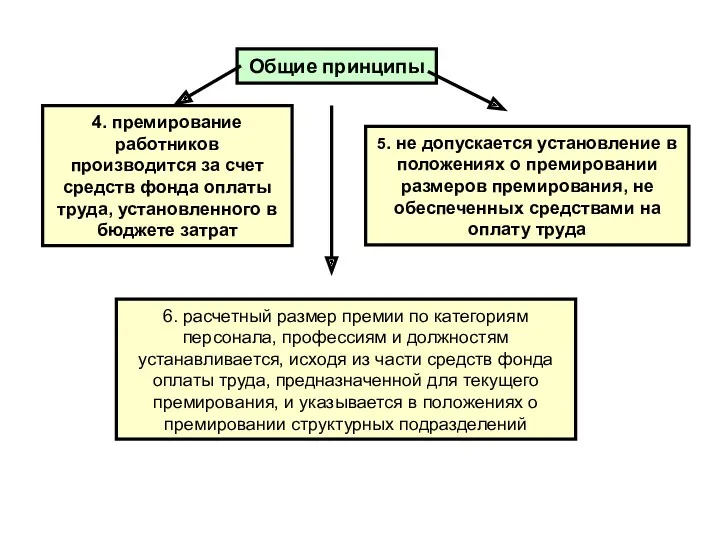 Общие принципы 4. премирование работников производится за счет средств фонда