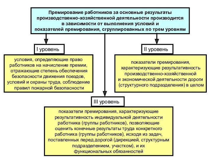 Премирование работников за основные результаты производственно-хозяйственной деятельности производится в зависимости