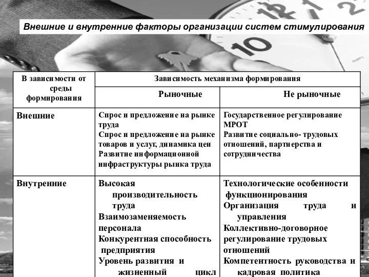 Внешние и внутренние факторы организации систем стимулирования