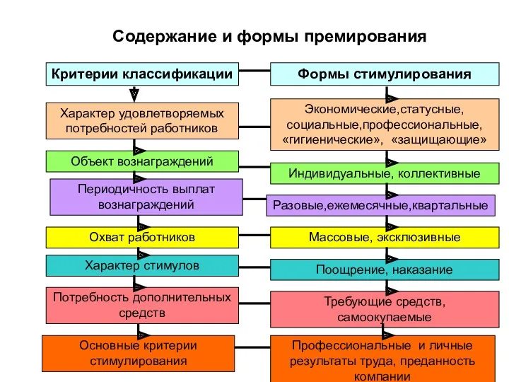 Содержание и формы премирования Критерии классификации Формы стимулирования Характер удовлетворяемых