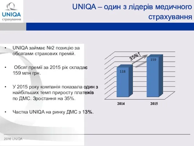 UNIQA займає №2 позицію за обсягами страхових премій. Обсяг премії за 2015 рік