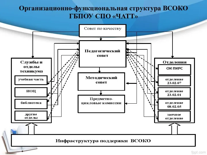 Организационно-функциональная структура ВСОКО ГБПОУ СПО «ЧАТТ»