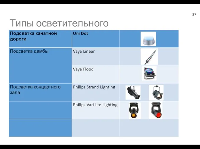 Тематические дни 11 Типы осветительного оборудования: 37