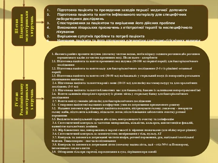 Підготовка пацієнта та проведення заходів першої медичної допомоги Підготовка пацієнта та взяття інфікованого