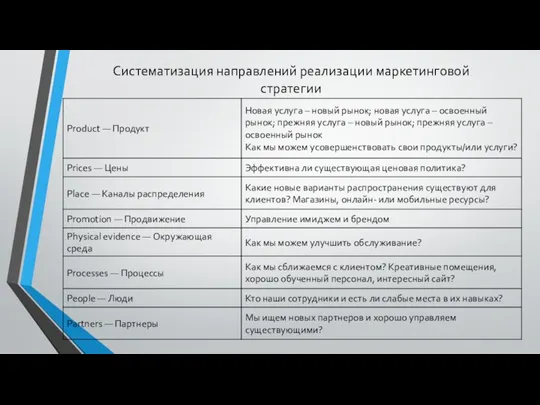 Систематизация направлений реализации маркетинговой стратегии