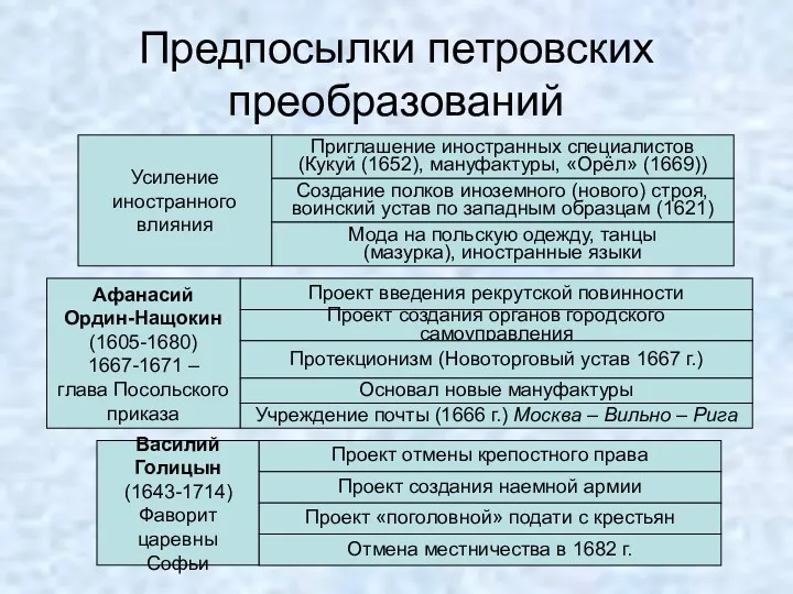 Предпосылки петровских преобразований Усиление иностранного влияния Приглашение иностранных специалистов (Кукуй