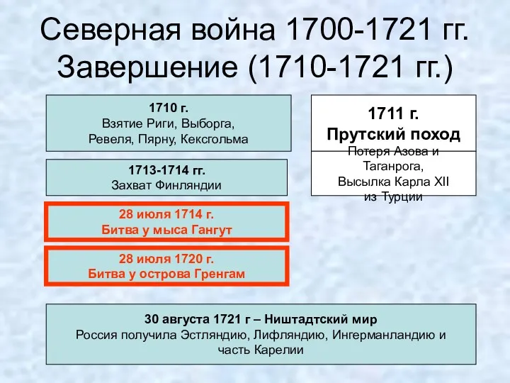 Северная война 1700-1721 гг. Завершение (1710-1721 гг.) 1710 г. Взятие