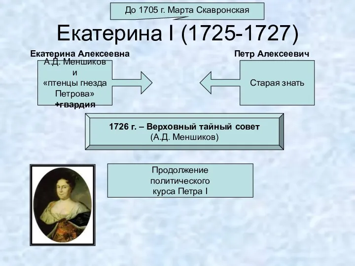 Екатерина I (1725-1727) До 1705 г. Марта Скавронская А.Д. Меншиков