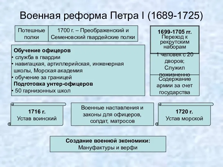 Военная реформа Петра I (1689-1725) Потешные полки 1700 г. –