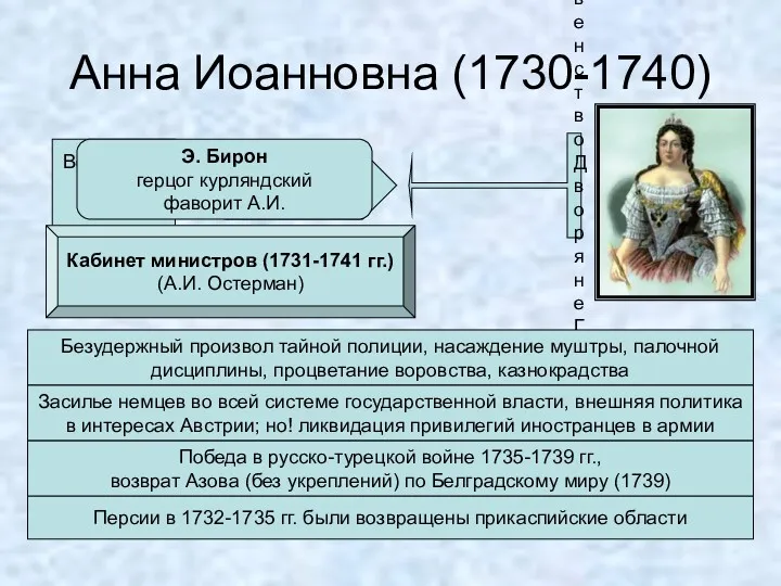 Анна Иоанновна (1730-1740) Верховный тайный совет «Кондиции» Духовенство Дворяне Гвардия