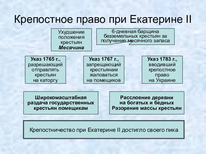 Крепостное право при Екатерине II Ухудшение положения крестьян Месячина 6-дневная