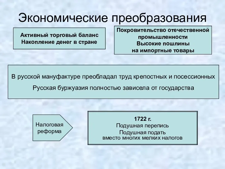 Экономические преобразования Меркантилизм Протекционизм Создание мануфактур (15 → 96) Поощрение