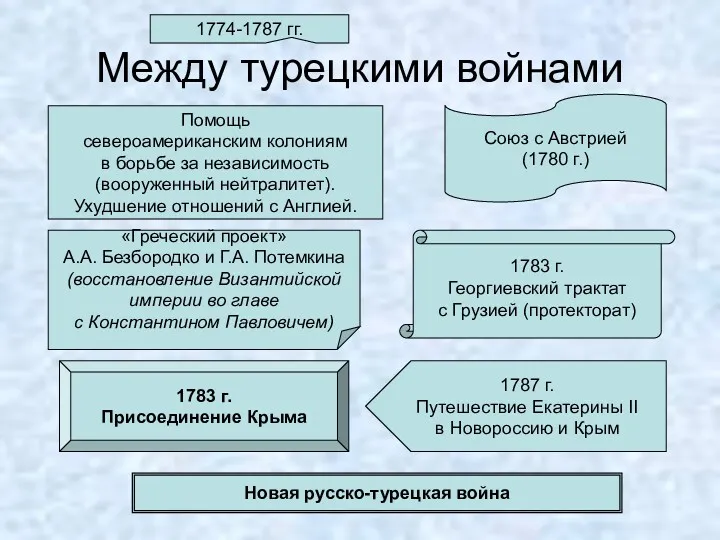 Между турецкими войнами 1783 г. Георгиевский трактат с Грузией (протекторат)