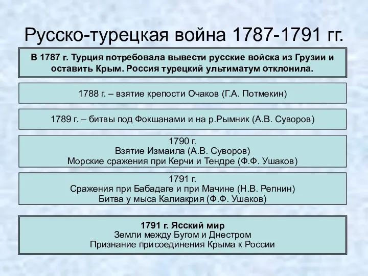 Русско-турецкая война 1787-1791 гг. В 1787 г. Турция потребовала вывести