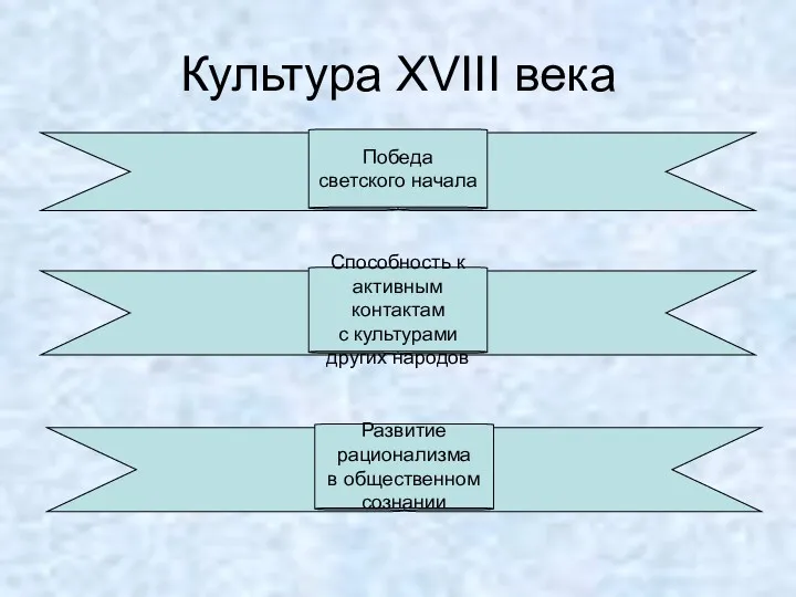 Культура XVIII века Победа светского начала Способность к активным контактам