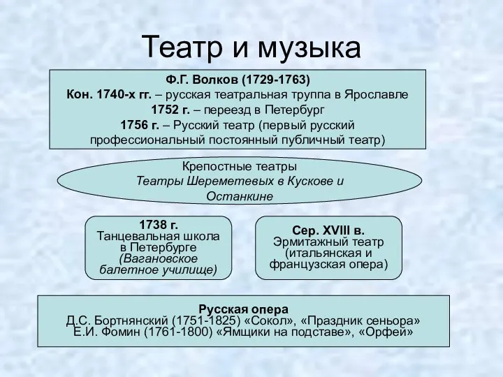 Театр и музыка Ф.Г. Волков (1729-1763) Кон. 1740-х гг. –