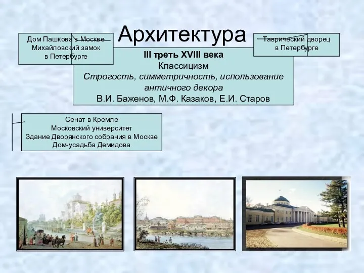 Архитектура III треть XVIII века Классицизм Строгость, симметричность, использование античного