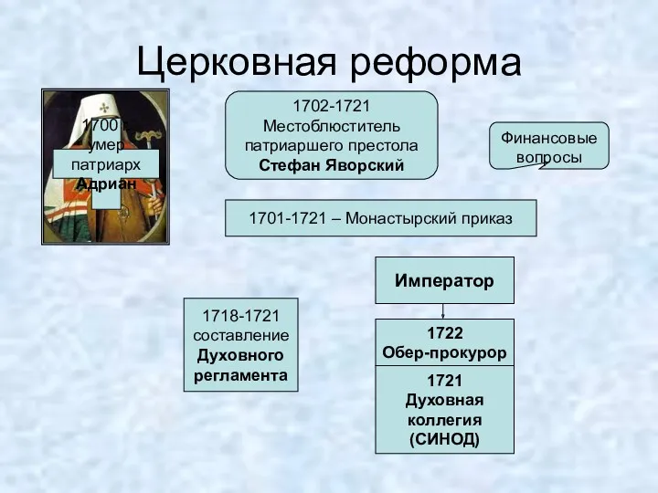 Церковная реформа 1700 г. умер патриарх Адриан 1702-1721 Местоблюститель патриаршего