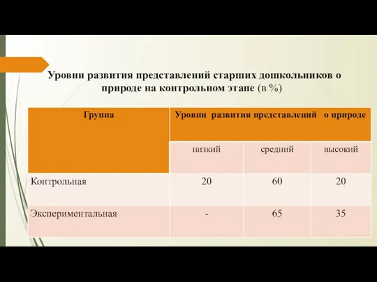 Уровни развития представлений старших дошкольников о природе на контрольном этапе (в %)