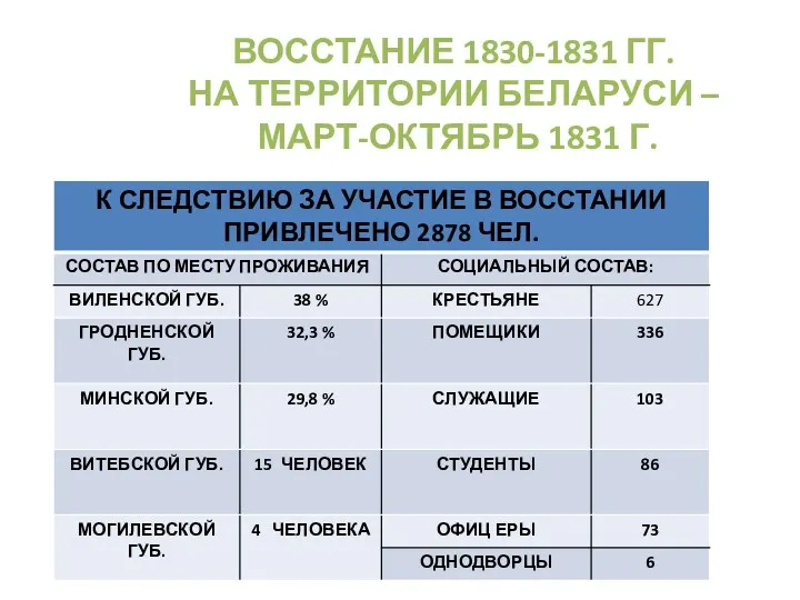 ВОССТАНИЕ 1830-1831 ГГ. НА ТЕРРИТОРИИ БЕЛАРУСИ – МАРТ-ОКТЯБРЬ 1831 Г.