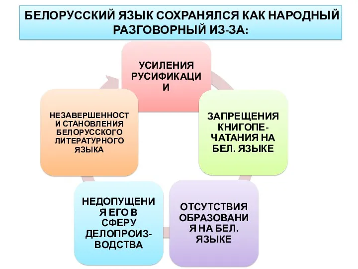 БЕЛОРУССКИЙ ЯЗЫК СОХРАНЯЛСЯ КАК НАРОДНЫЙ РАЗГОВОРНЫЙ ИЗ-ЗА: